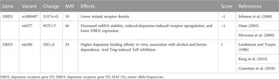 Functional single nucleotide polymorphisms in dopaminergic receptors D2 predict clinical response to Cariprazine